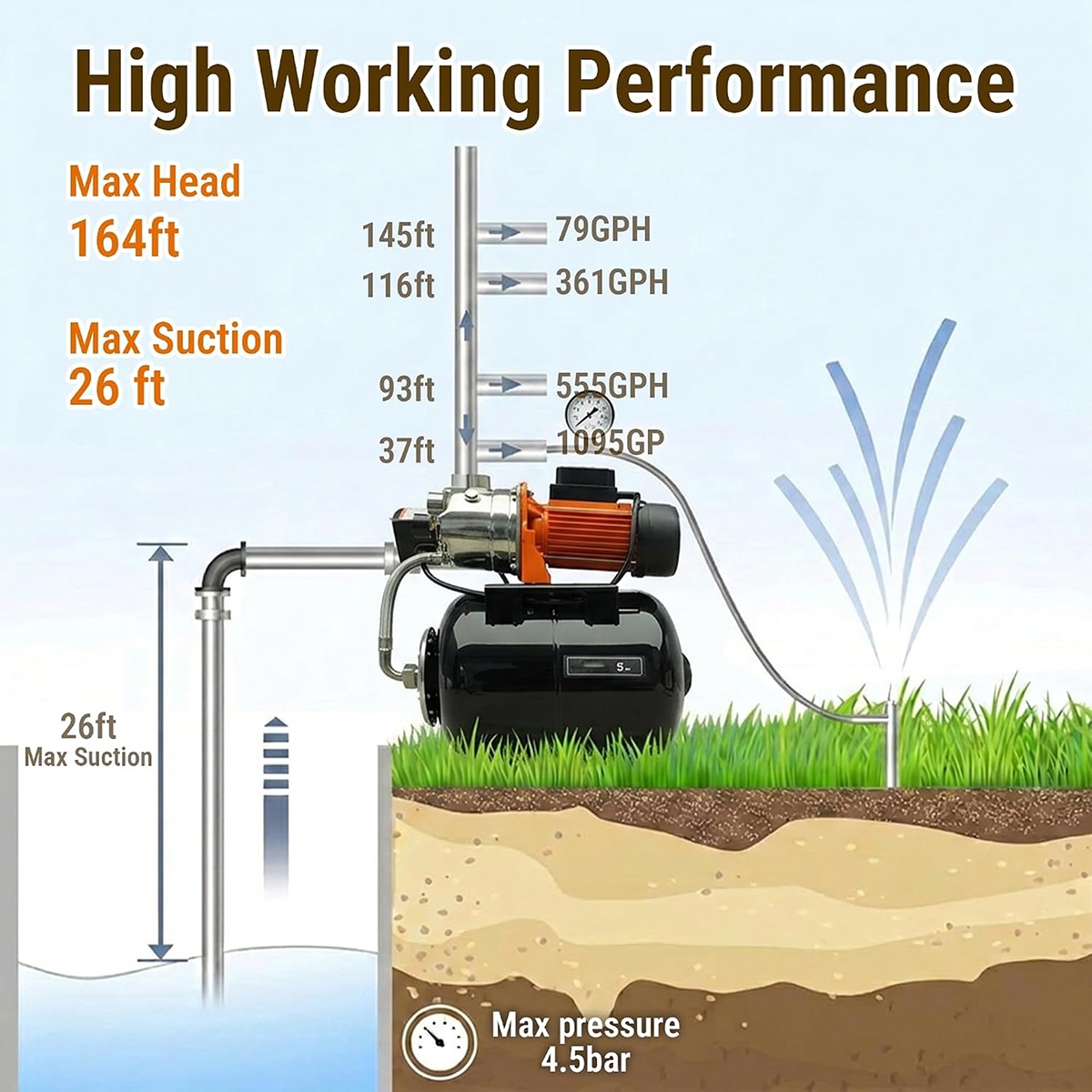 Pompe à jet pour puits peu profonds en acier inoxydable 115 V 1,5 CV avec réservoir sous pression de 5 gallons, surpresseur automatique avec pressostat et manomètre, débit de 1320 GPH, hauteur de refoulement maximale de 164 pieds pour système d'irrigationpour